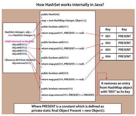 Difference Between Set and Map in Java - Javatpoint