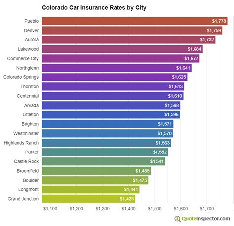 Find Cheaper Colorado Car Insurance Rates in 2023 | QuoteInspector.com