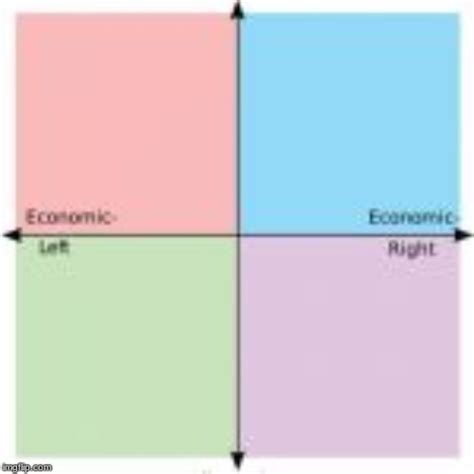 4-Square Political Compass - Imgflip