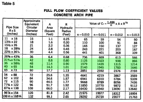 MATH HELP: Culvert pipe capacity in gpm | Construction and DIY projects | Forums ...