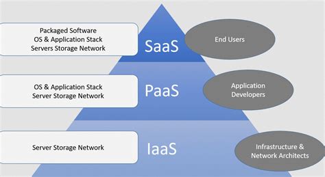 4 Types of Cloud Computing Services in 2024 - The .ISO zone