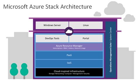 Reflections Of The Void: AzureStack : Beyond hybrid cloud play, capturing the future "near ...