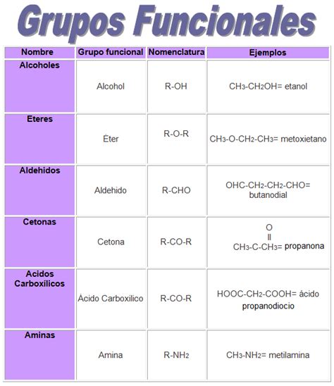 La Química: LOS GRUPOS FUNCIONALES MAS IMPORTANTES