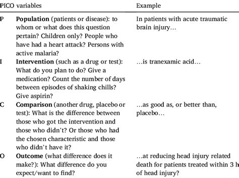 Research question conceptualising using PICO for comparative questions ...