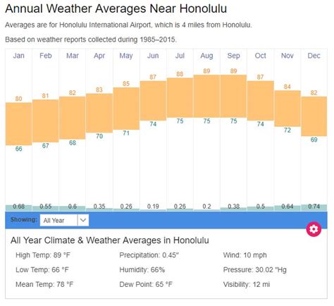 Honolulu average weather temperatures | Hawaii