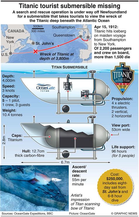 Deep-sea craft carrying five people to Titanic wreckage reported missing, search underway - The ...