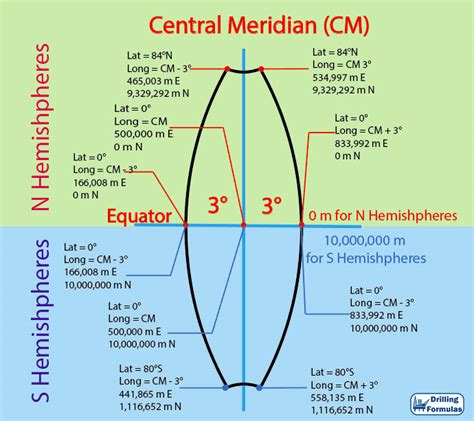 Universal Transverse Mercator Application in Directional Drilling | Drilling Formulas and ...