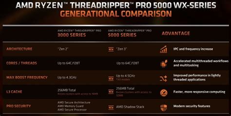 AMD announces Ryzen Threadripper PRO 5000 WX-Series CPUs