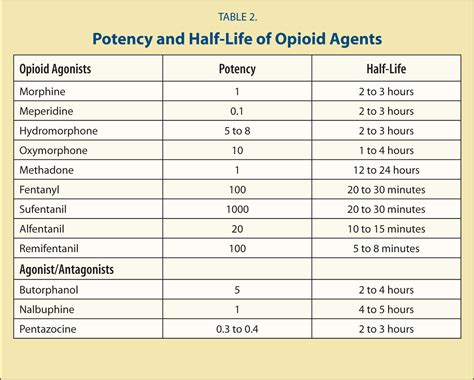 Opioid Half Life Chart | My XXX Hot Girl