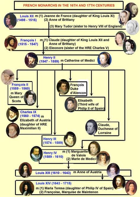 French Monarchs | French monarchs of the 16th and 17th centuries | European Monarchy, Past ...