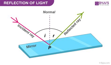 What is Reflection of Light? - Definition, Laws, Types & Video