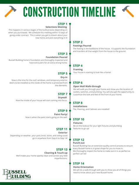 Construction Timeline