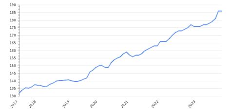 India Inflation Rate 2023 | Consumer Price Index | Take-profit.org