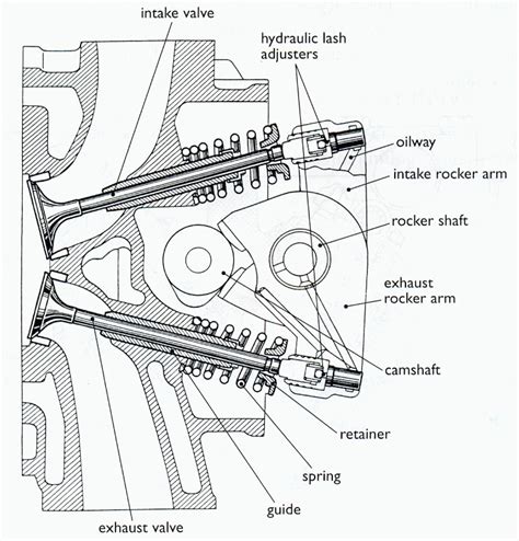 Overhead Valve Engine Diagram : Engineering and Design of Automotive ...