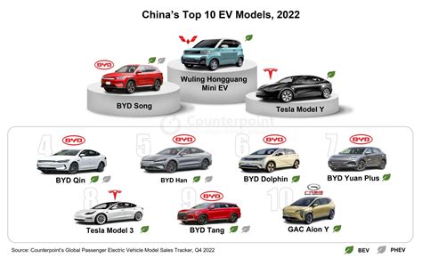 One in Four Cars Sold in China in 2022 Was an EV