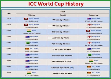 kmhouseindia: ICC World Cup Winners - 1975 - 2015