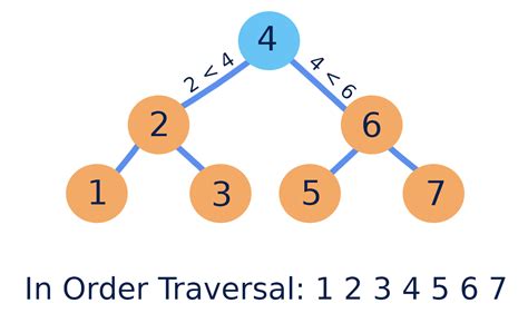 CS 225 | Binary Search Trees