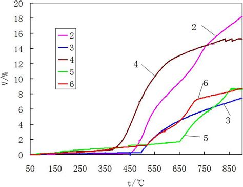 The relationship between the temperature and the quantity of pyrolysis ...