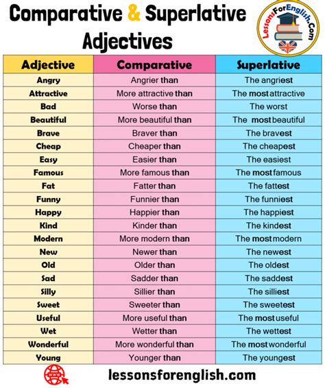 Comparative and Superlative Adjectives in English - Lessons For English ...