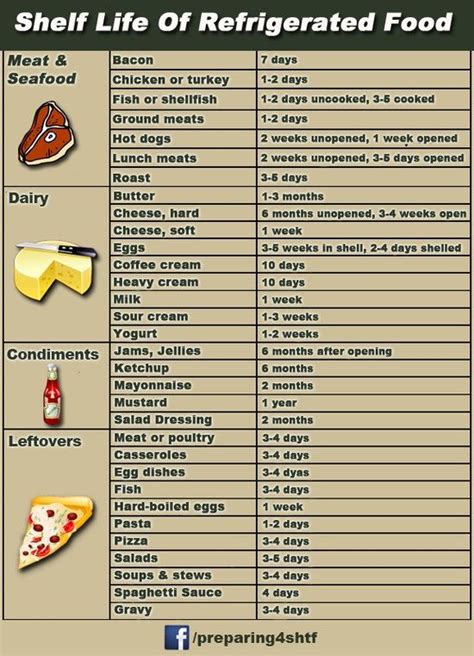 Refrigerated foods shelf life infographic – Artofit