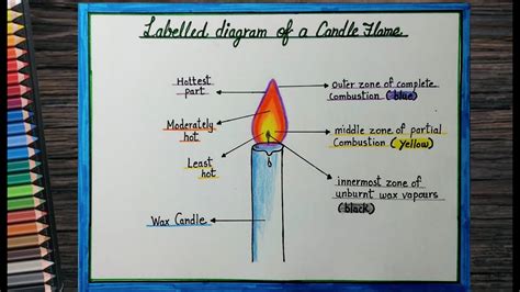 How to draw and label Candle flame diagram l Candle Flame diagram ...