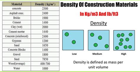 Density Of Construction Materials In Kg/m3 And Ib/ft3 - Engineering Discoveries