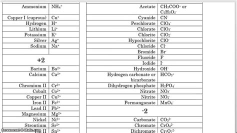 List Of Cations