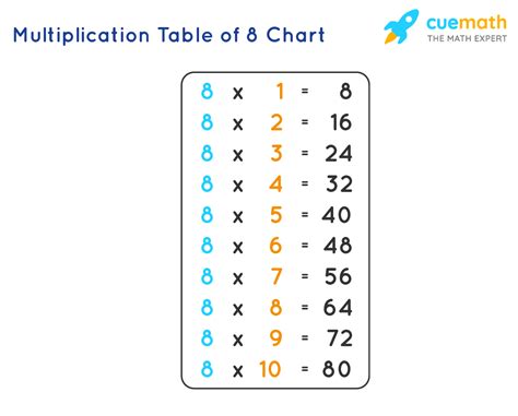 8 Times Table – Learn Table of 8 | Multiplication Table of Eight