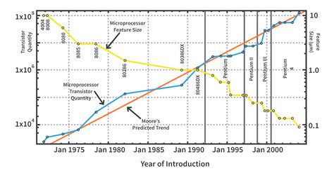 Moore’s Law & It's Significance | EEFAQ | CircuitBread