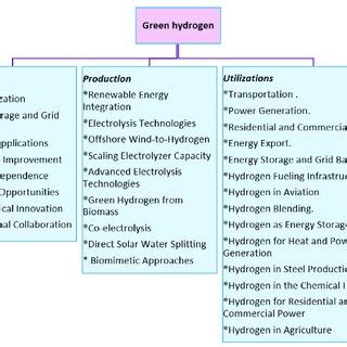 (PDF) Integration of Renewable-Energy-Based Green Hydrogen into the Energy Future