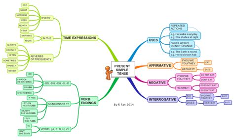 Present Simple Tense: iMindMap mind map template | Biggerplate