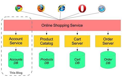 Microservices with Spring