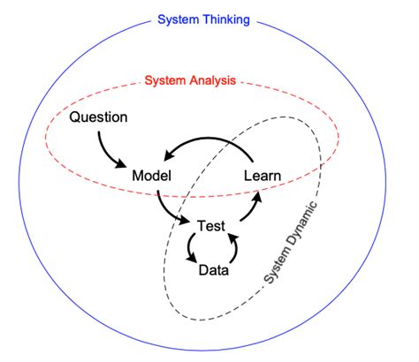 System Dynamics