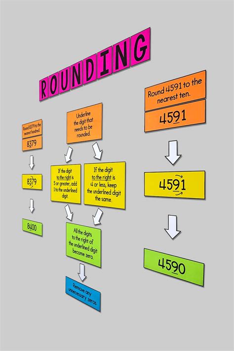 My Math Resources - Rounding Poster – Math Classroom Decor