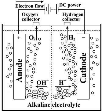 Basic scheme of a water electrolysis system | Download Scientific Diagram