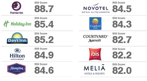 Hilton named world’s most valuable hotel brand, Premier Inn most powerful | TTG Asia