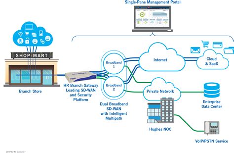 Diverse Broadband Roots Gives Hughes an SD-WAN Edge – Tehrani.com – Comm & Tech Blog