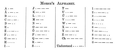 Morse Code Alphabet Nthe Alphabet Invented By Samuel Finley Breese ...