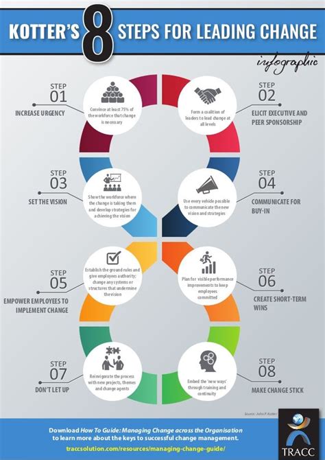 Kotter’s 8 steps for leading change | Leadership management, Change ...