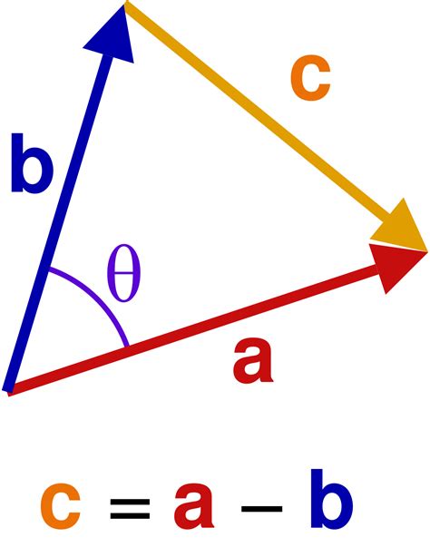 ملف:Dot product cosine rule.svg - المعرفة