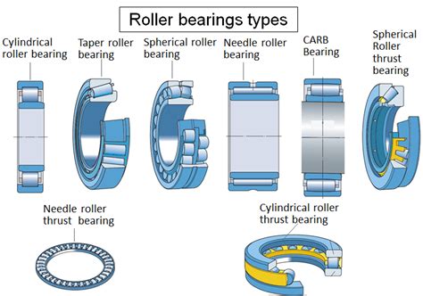 Rolling Element Bearing Types, Functions, Application & Designation System – The Engineering Blog