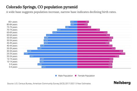 Colorado Springs, CO Population by Age - 2023 Colorado Springs, CO Age ...