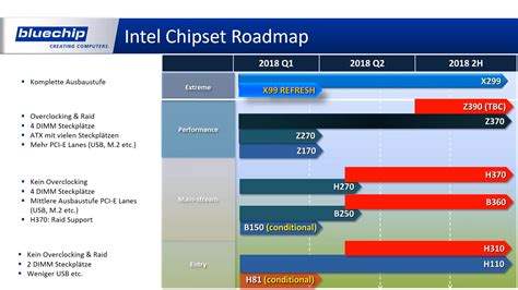 Intel and AMD Chipset Roadmap Confirms Z490, X399R and Z390 PCHs