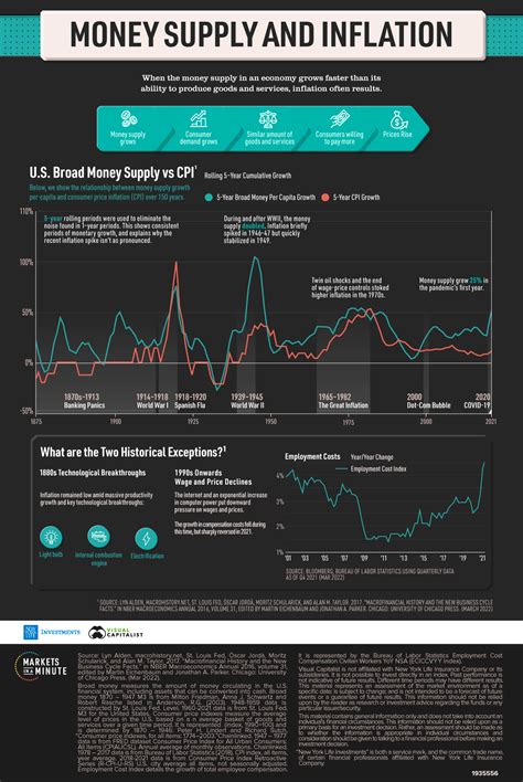 Chart: Money Supply and Inflation Over 150 Years