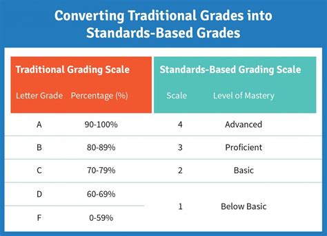 Standards-Based Grading: What to Know in 2019 | Schoology | Standards ...