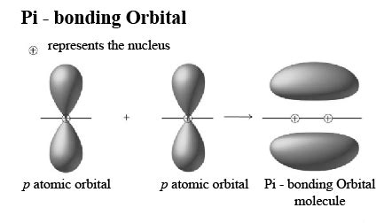 How is a pi bond formed? Explain. | Study.com