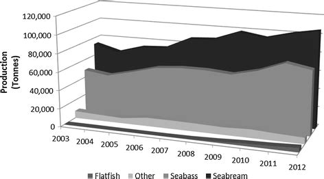 An assessment of the economic contribution of EU aquaculture production and the influence of ...