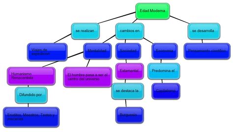 Historia.: Mapa conceptual de Edad Moderna (Europa)