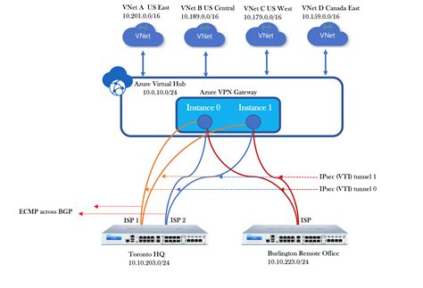 Sophos Firewall: How to Integrate Sophos Firewall with Azure Virtual ...