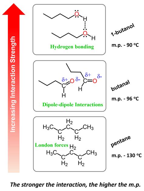 The relative strength of Hydrogen bonding, Dipole-dipole interactions, and London dispersion ...